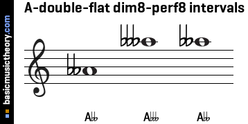 A-double-flat dim8-perf8 intervals