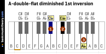 A-double-flat diminished 1st inversion