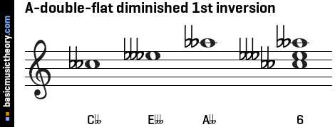 A-double-flat diminished 1st inversion