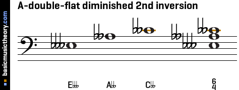 A-double-flat diminished 2nd inversion