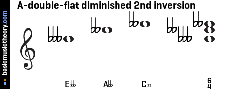 A-double-flat diminished 2nd inversion