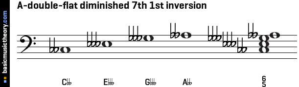 A-double-flat diminished 7th 1st inversion