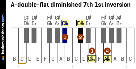 A-double-flat diminished 7th 1st inversion