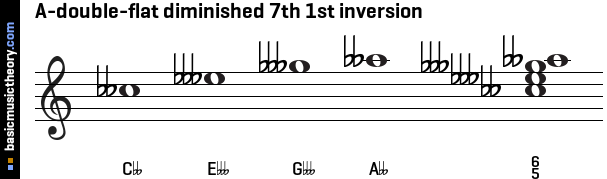 A-double-flat diminished 7th 1st inversion