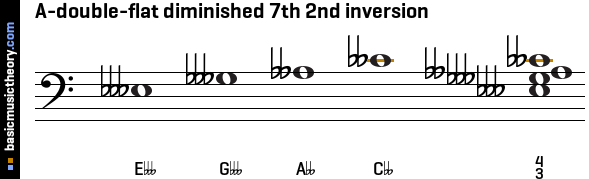 A-double-flat diminished 7th 2nd inversion