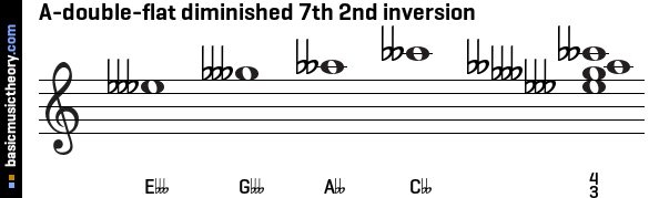 A-double-flat diminished 7th 2nd inversion