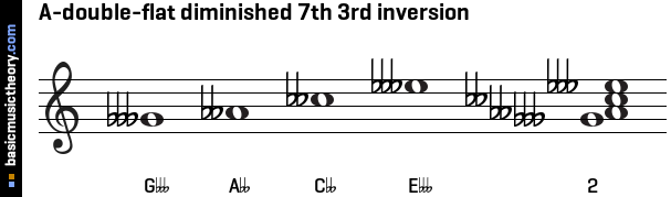 A-double-flat diminished 7th 3rd inversion