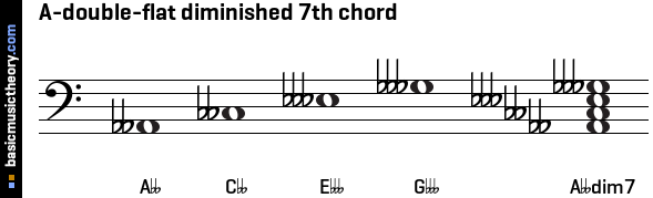 A-double-flat diminished 7th chord