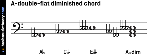 A-double-flat diminished chord