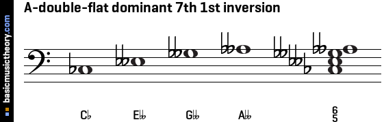 A-double-flat dominant 7th 1st inversion