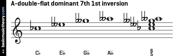 A-double-flat dominant 7th 1st inversion