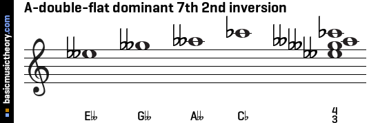 A-double-flat dominant 7th 2nd inversion