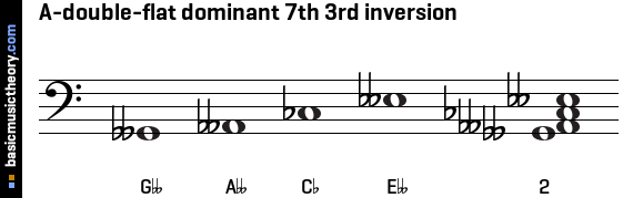 A-double-flat dominant 7th 3rd inversion