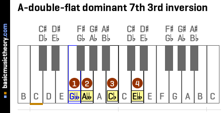 A-double-flat dominant 7th 3rd inversion