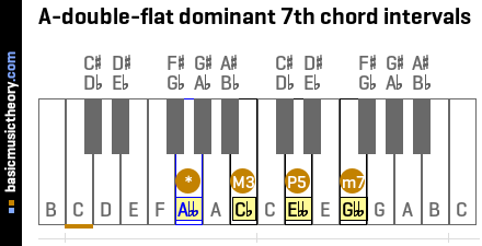 A-double-flat dominant 7th chord intervals