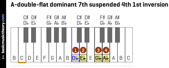 A-double-flat dominant 7th suspended 4th 1st inversion