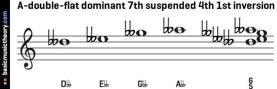 A-double-flat dominant 7th suspended 4th 1st inversion