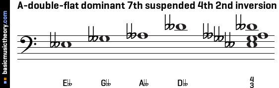 A-double-flat dominant 7th suspended 4th 2nd inversion