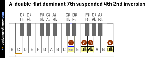 A-double-flat dominant 7th suspended 4th 2nd inversion