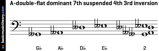 A-double-flat dominant 7th suspended 4th 3rd inversion