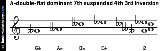 A-double-flat dominant 7th suspended 4th 3rd inversion