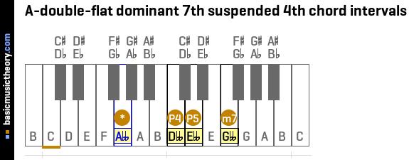 A-double-flat dominant 7th suspended 4th chord intervals