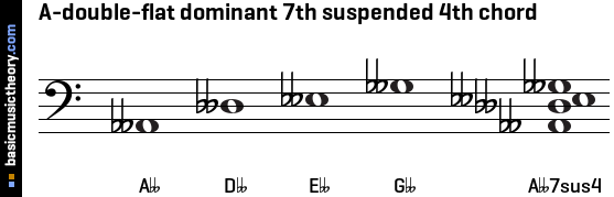 A-double-flat dominant 7th suspended 4th chord