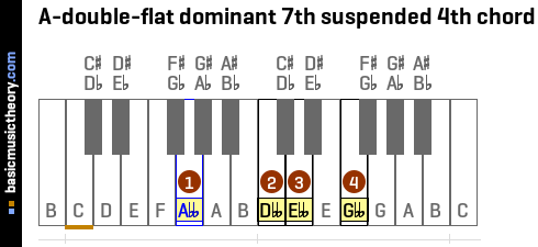 A-double-flat dominant 7th suspended 4th chord