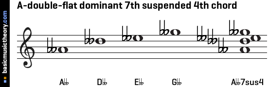 A-double-flat dominant 7th suspended 4th chord