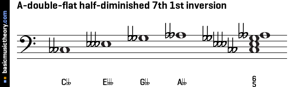 A-double-flat half-diminished 7th 1st inversion