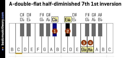A-double-flat half-diminished 7th 1st inversion