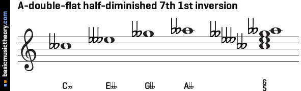 A-double-flat half-diminished 7th 1st inversion