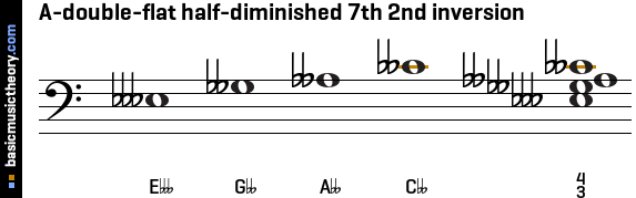 A-double-flat half-diminished 7th 2nd inversion