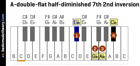 A-double-flat half-diminished 7th 2nd inversion