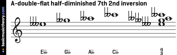 A-double-flat half-diminished 7th 2nd inversion