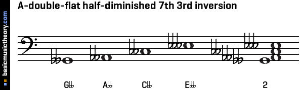 A-double-flat half-diminished 7th 3rd inversion
