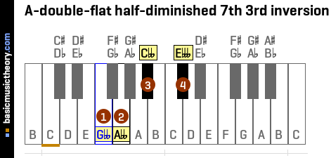 A-double-flat half-diminished 7th 3rd inversion
