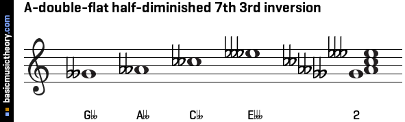 A-double-flat half-diminished 7th 3rd inversion