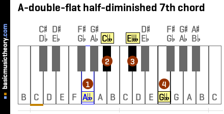 A-double-flat half-diminished 7th chord