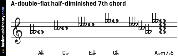 A-double-flat half-diminished 7th chord