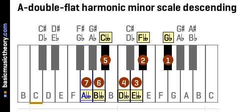A-double-flat harmonic minor scale descending