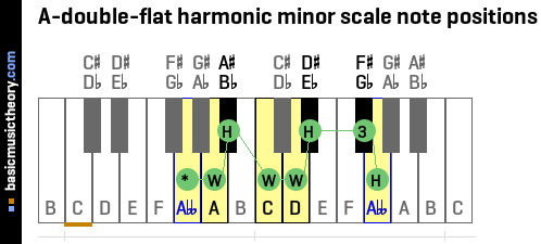 A-double-flat harmonic minor scale note positions