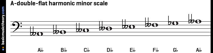 A-double-flat harmonic minor scale