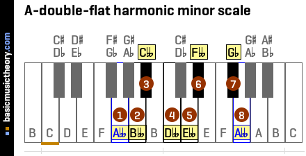 A-double-flat harmonic minor scale