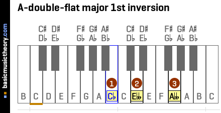 A-double-flat major 1st inversion