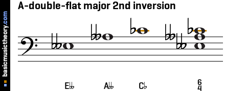 A-double-flat major 2nd inversion