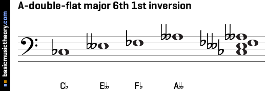 A-double-flat major 6th 1st inversion