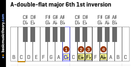 A-double-flat major 6th 1st inversion