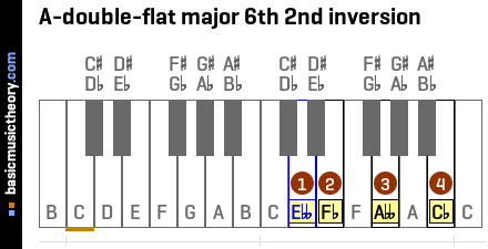 A-double-flat major 6th 2nd inversion