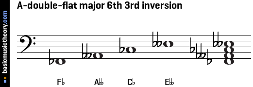 A-double-flat major 6th 3rd inversion